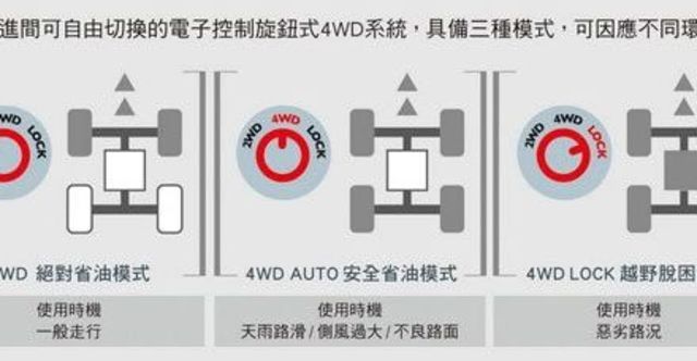 2010 Mitsubishi Outlander 2.4 4WD尊貴型  第13張相片