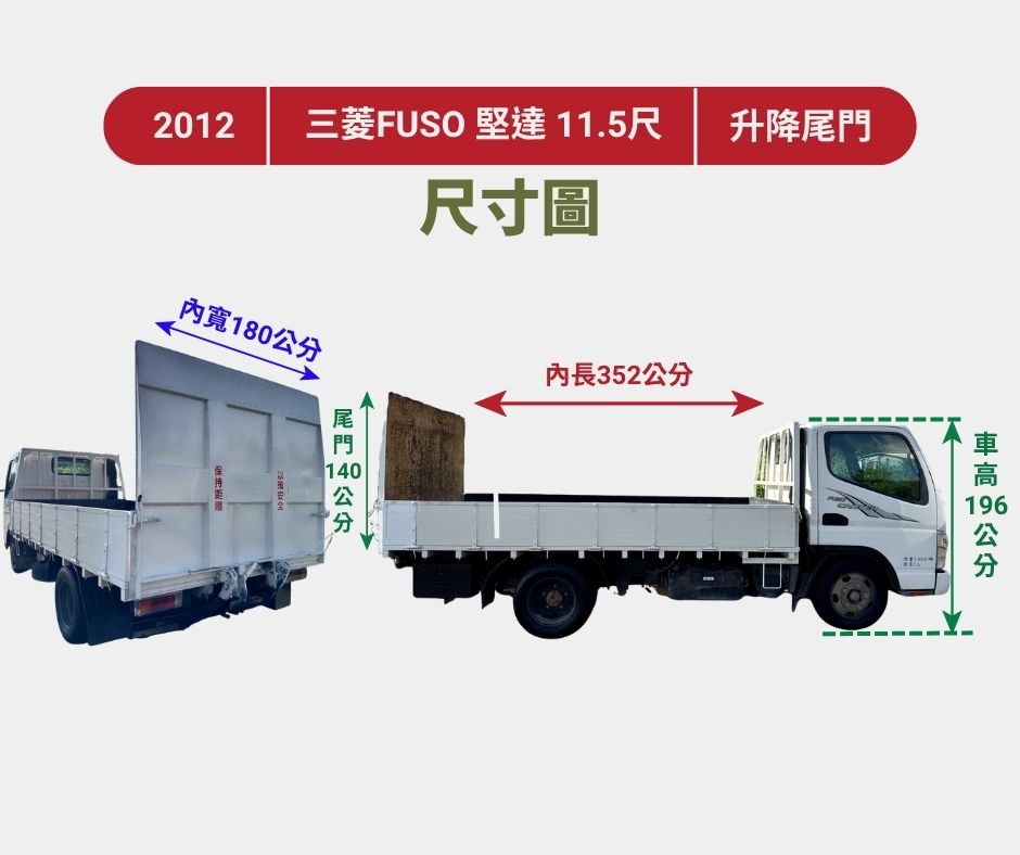2012年 三菱 FUSO 堅達 11.5尺  市場稀缺<四期>貨車~妥善率高  搭載140cm(4尺半)尖型升降尾門  框式木床車型~三噸半貨車首選  第16張相片