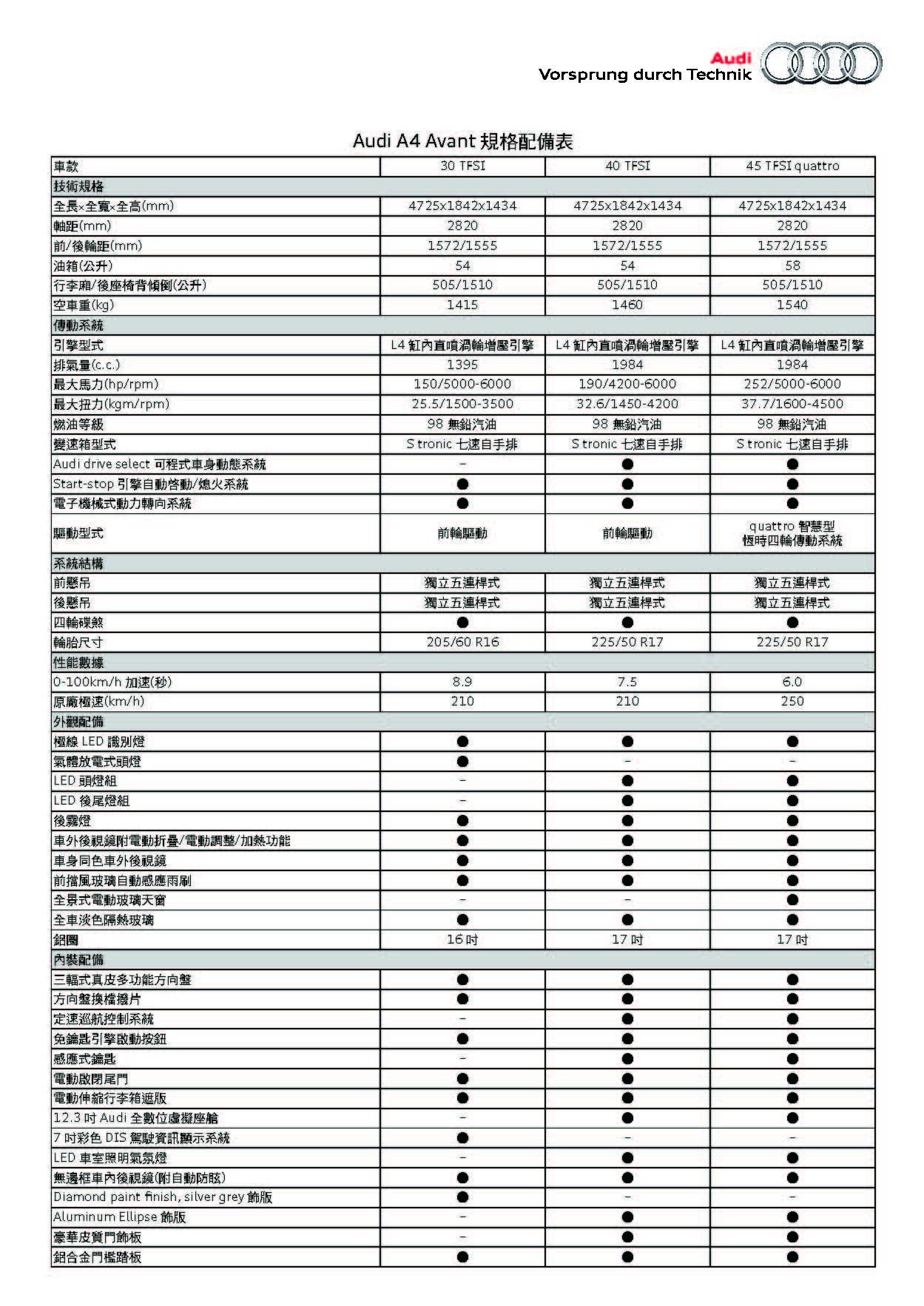 Audi A4 Avant 規格配備表_頁面_1