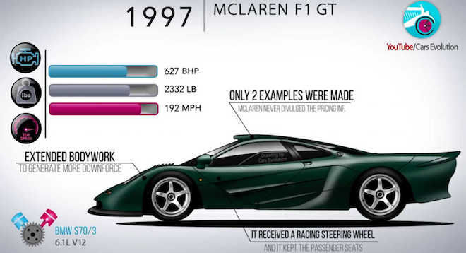 「神的進化論」McLaren頂級超跑演變史。