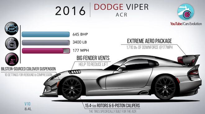 「巨大排氣 狂暴馬力 Dodge Viper」由1992-2016年的完美演繹！