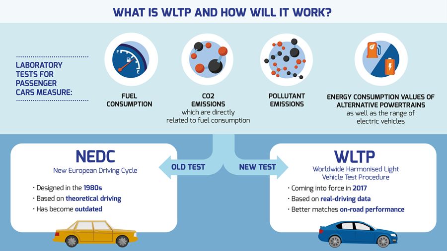 WLTP新排污油耗測試將在9月在歐盟正式上路！什麼是WLTP？