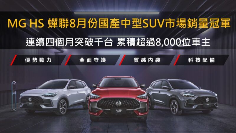 MG HS  蟬聯  8  月份國產中型  SUV  市場銷量冠軍    連續四個月突破千台 累積超過8,000位車主