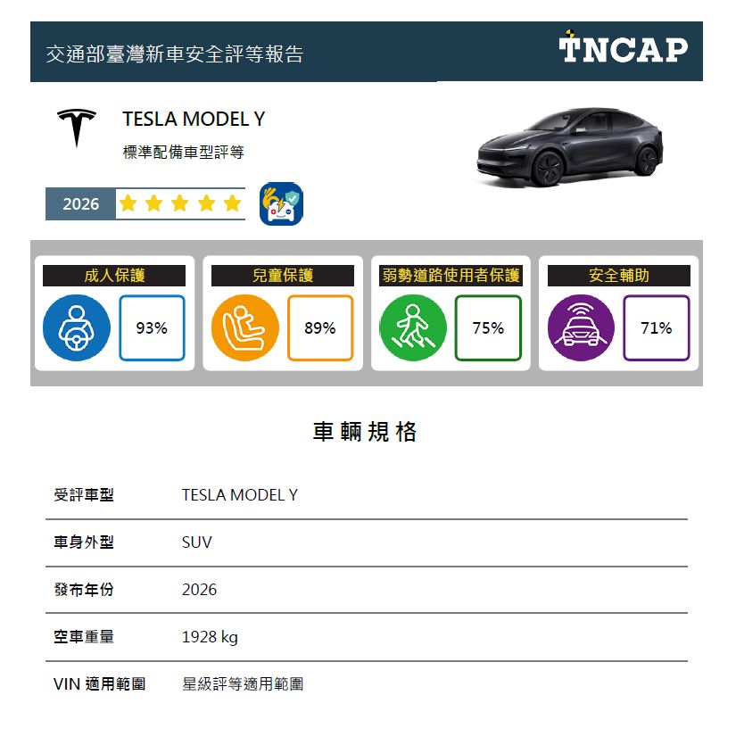 TNCAP執行機構公布評等結果 TESLA MODEL Y 獲得五顆星 CMC ZINGER 獲得零顆星